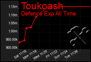 Total Graph of Toukoash