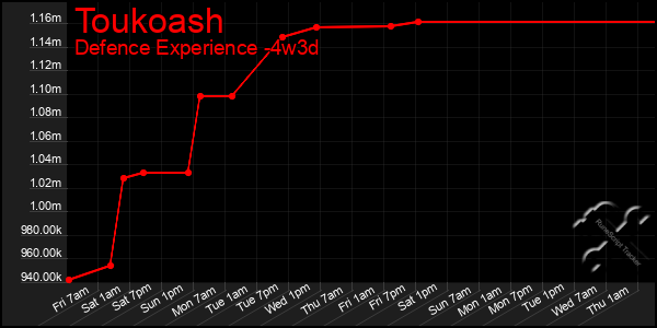 Last 31 Days Graph of Toukoash