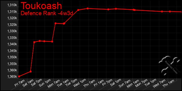 Last 31 Days Graph of Toukoash