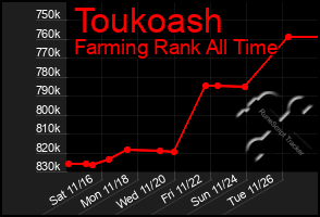 Total Graph of Toukoash