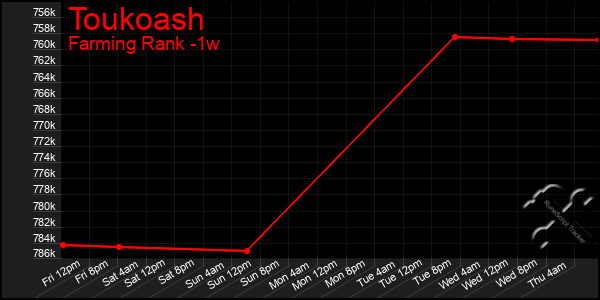 Last 7 Days Graph of Toukoash