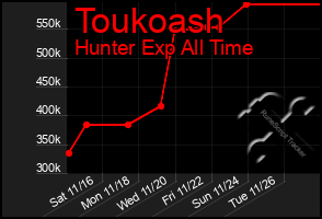 Total Graph of Toukoash