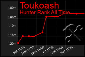 Total Graph of Toukoash