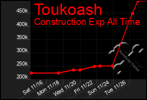 Total Graph of Toukoash