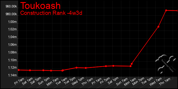 Last 31 Days Graph of Toukoash