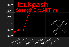 Total Graph of Toukoash