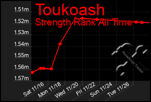 Total Graph of Toukoash