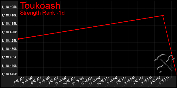 Last 24 Hours Graph of Toukoash
