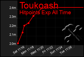 Total Graph of Toukoash