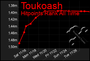 Total Graph of Toukoash