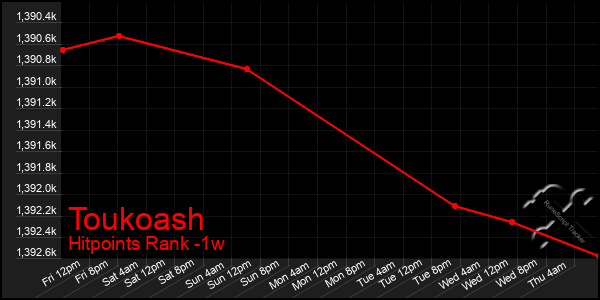 Last 7 Days Graph of Toukoash