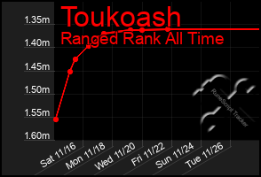 Total Graph of Toukoash