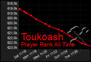 Total Graph of Toukoash