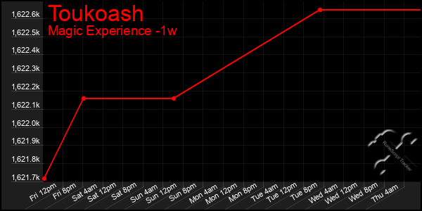 Last 7 Days Graph of Toukoash