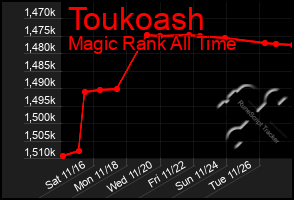 Total Graph of Toukoash