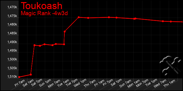 Last 31 Days Graph of Toukoash