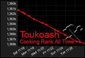 Total Graph of Toukoash