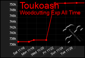 Total Graph of Toukoash