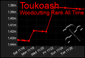 Total Graph of Toukoash