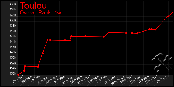 Last 7 Days Graph of Toulou