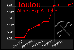 Total Graph of Toulou