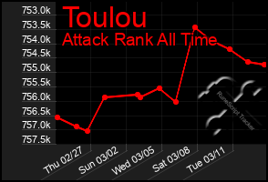 Total Graph of Toulou