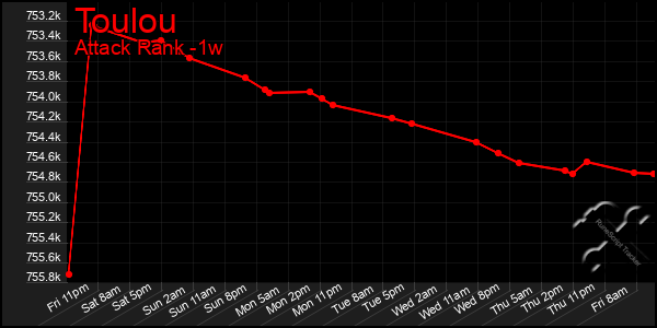 Last 7 Days Graph of Toulou