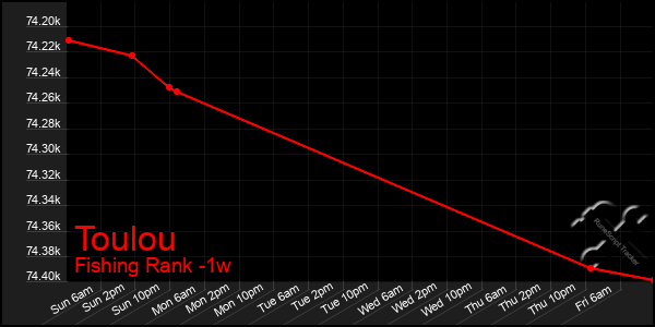 Last 7 Days Graph of Toulou
