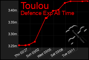 Total Graph of Toulou