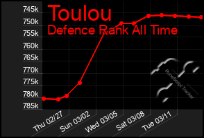 Total Graph of Toulou