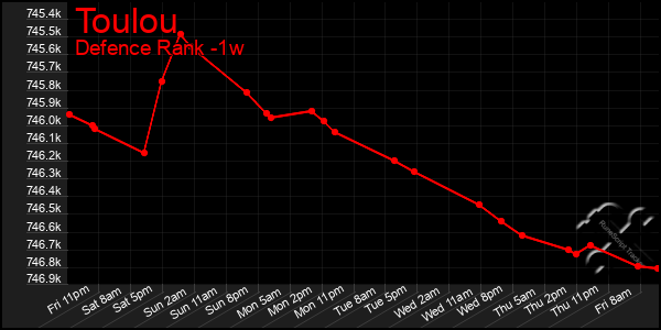 Last 7 Days Graph of Toulou