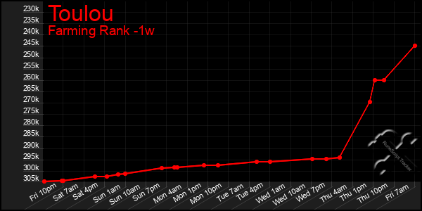 Last 7 Days Graph of Toulou