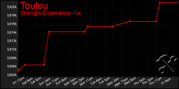 Last 7 Days Graph of Toulou