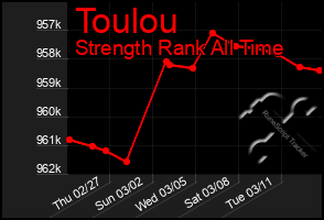 Total Graph of Toulou