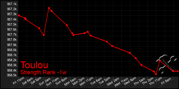 Last 7 Days Graph of Toulou