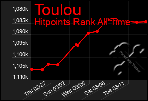 Total Graph of Toulou