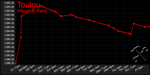 Last 7 Days Graph of Toulou