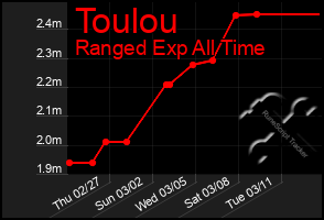 Total Graph of Toulou