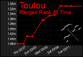 Total Graph of Toulou