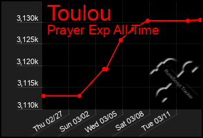 Total Graph of Toulou