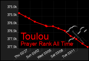 Total Graph of Toulou