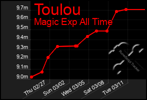 Total Graph of Toulou