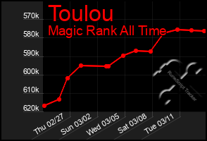 Total Graph of Toulou