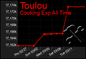 Total Graph of Toulou