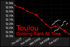 Total Graph of Toulou