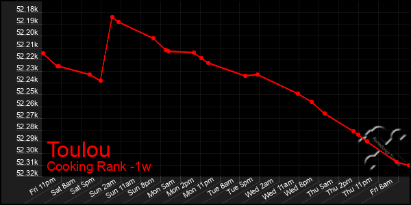 Last 7 Days Graph of Toulou