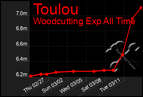 Total Graph of Toulou