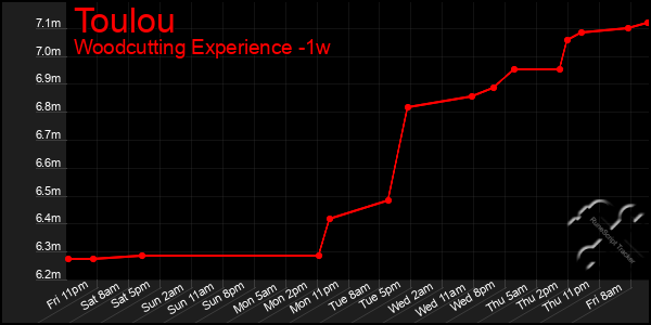 Last 7 Days Graph of Toulou