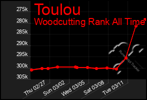 Total Graph of Toulou