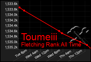 Total Graph of Toumeiii